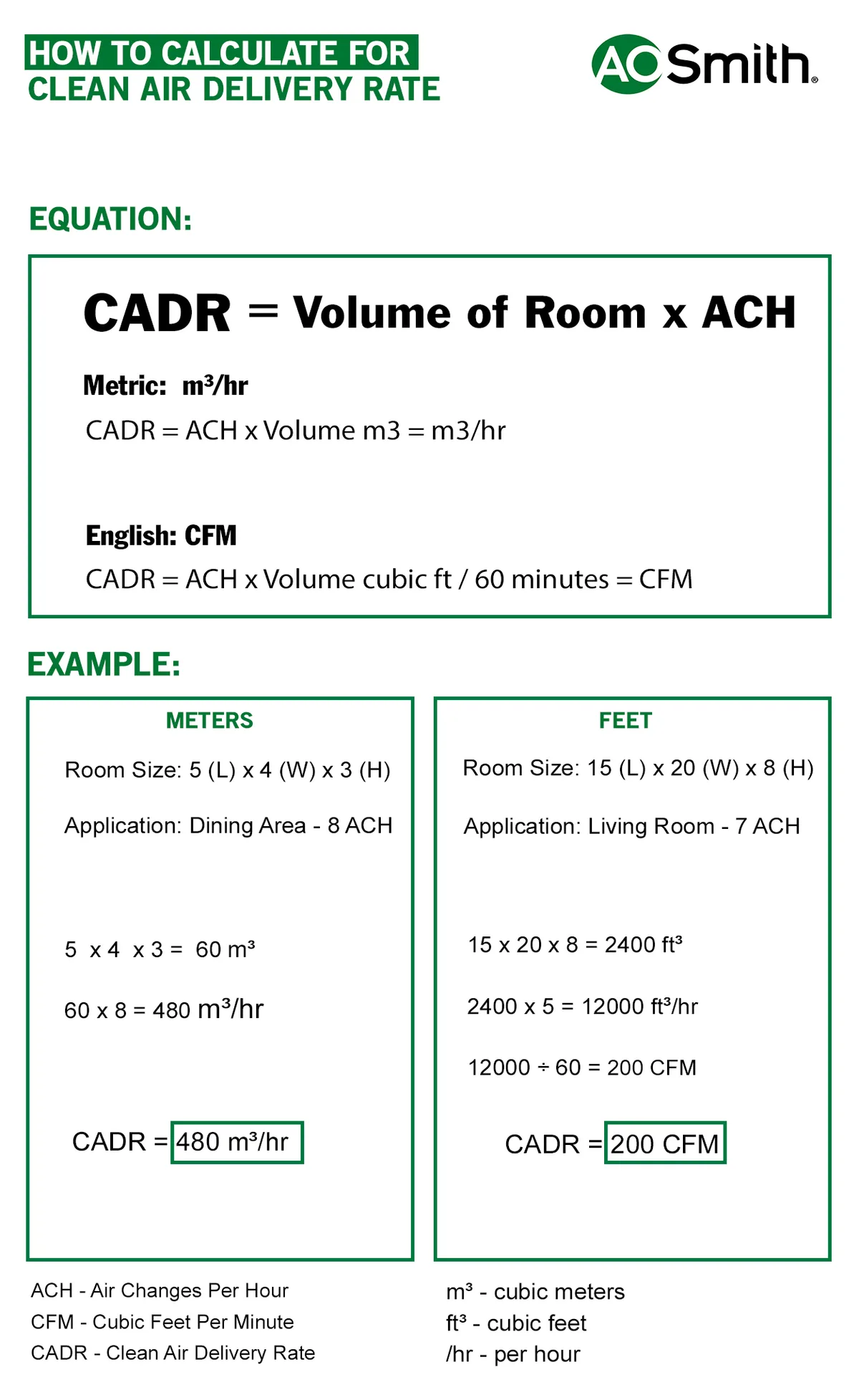CADR (Clean Air Delivery Rate)