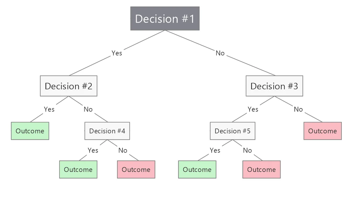 Decision tree branches