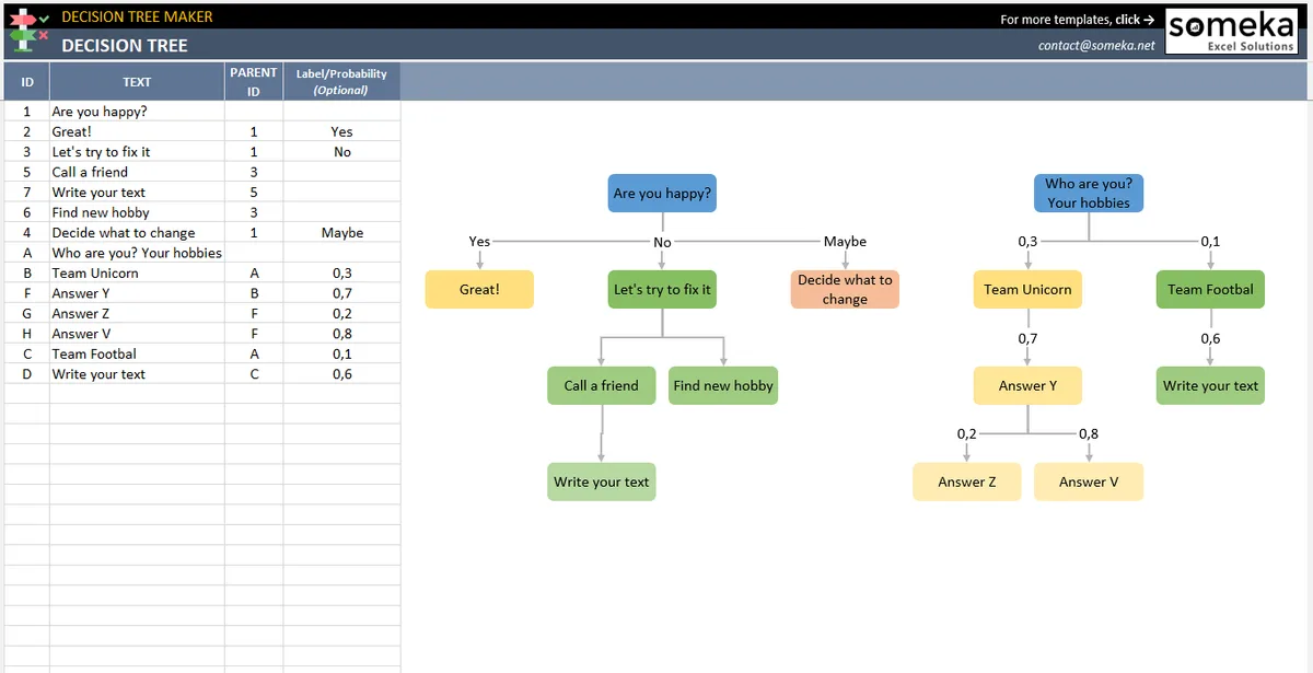 Decision tree