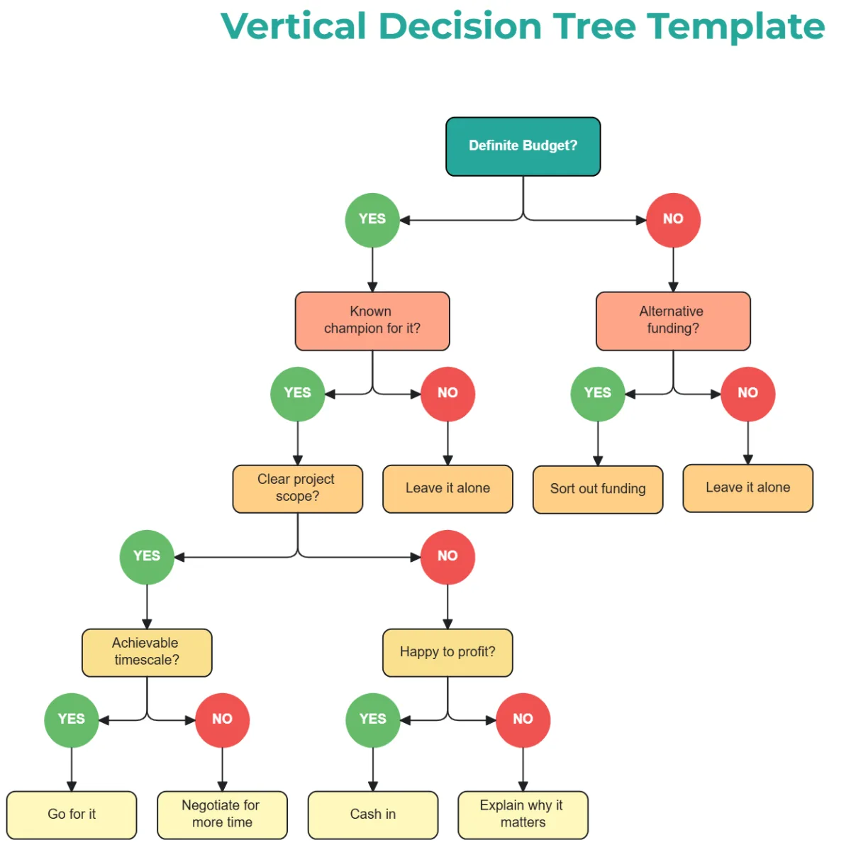 Decision tree
