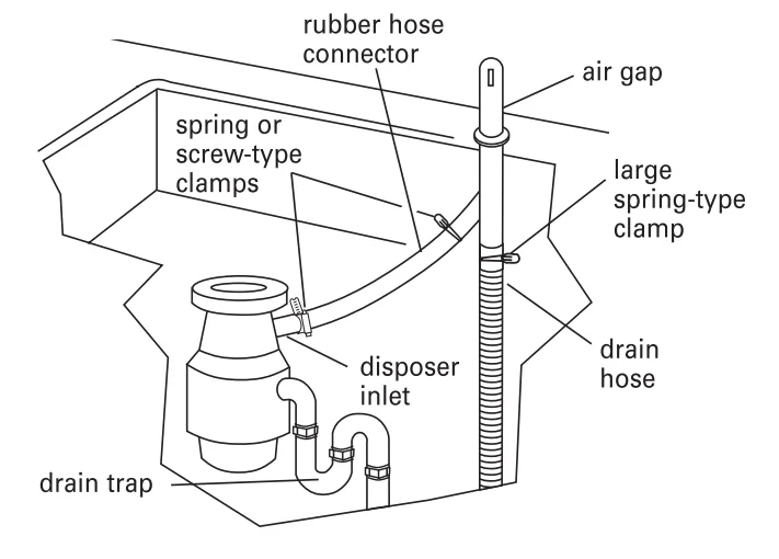 dishwasher drain hose air gap