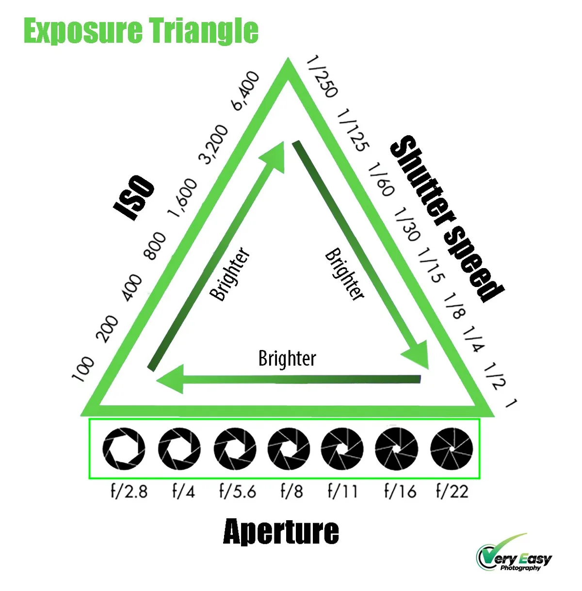 exposure triangle
