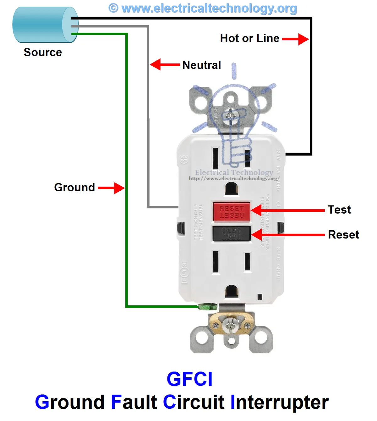 GFCI receptacle