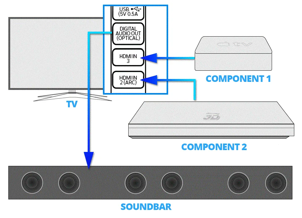 HDMI ARC signal path