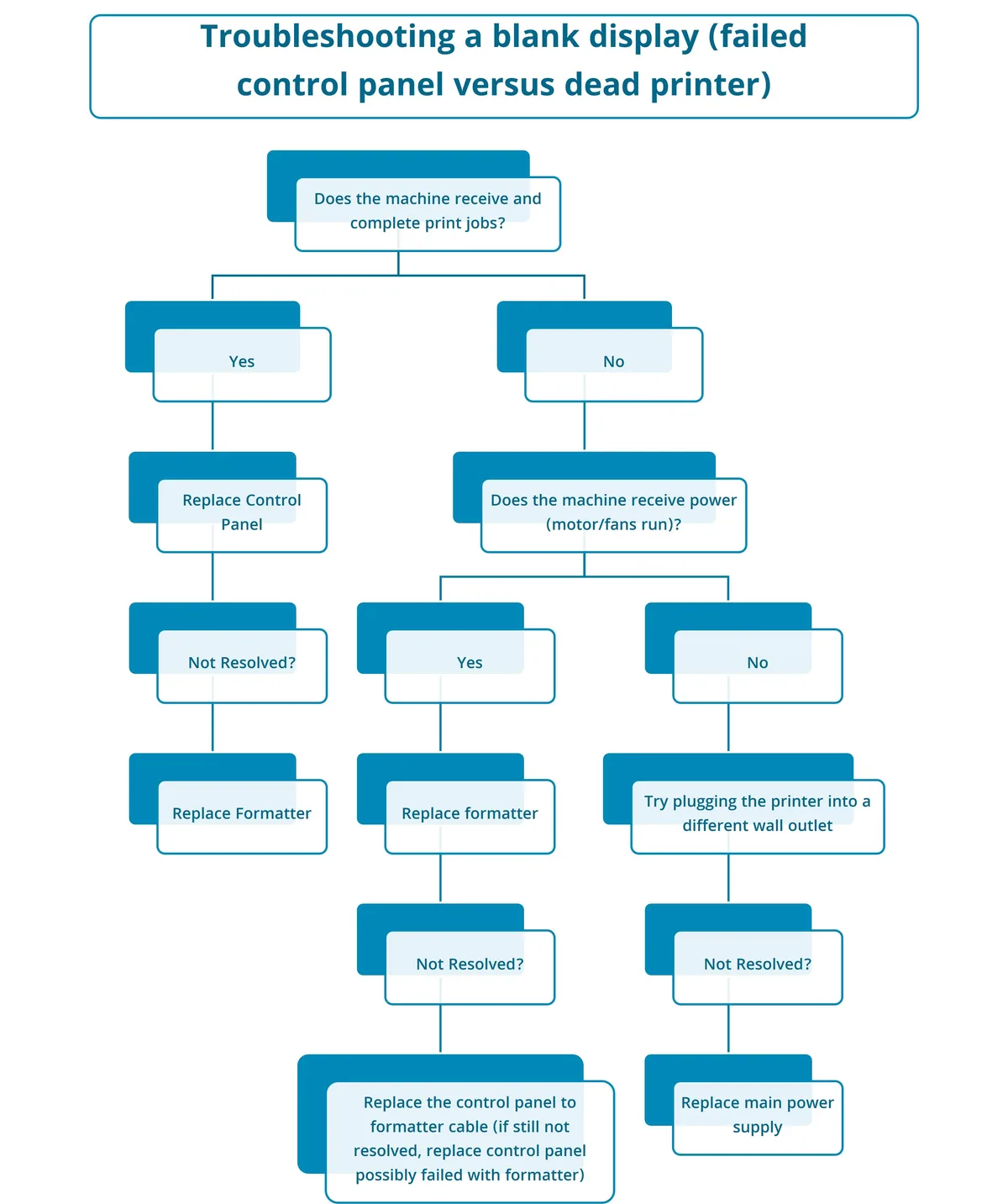 HP LaserJet P1102 troubleshooting decision tree
