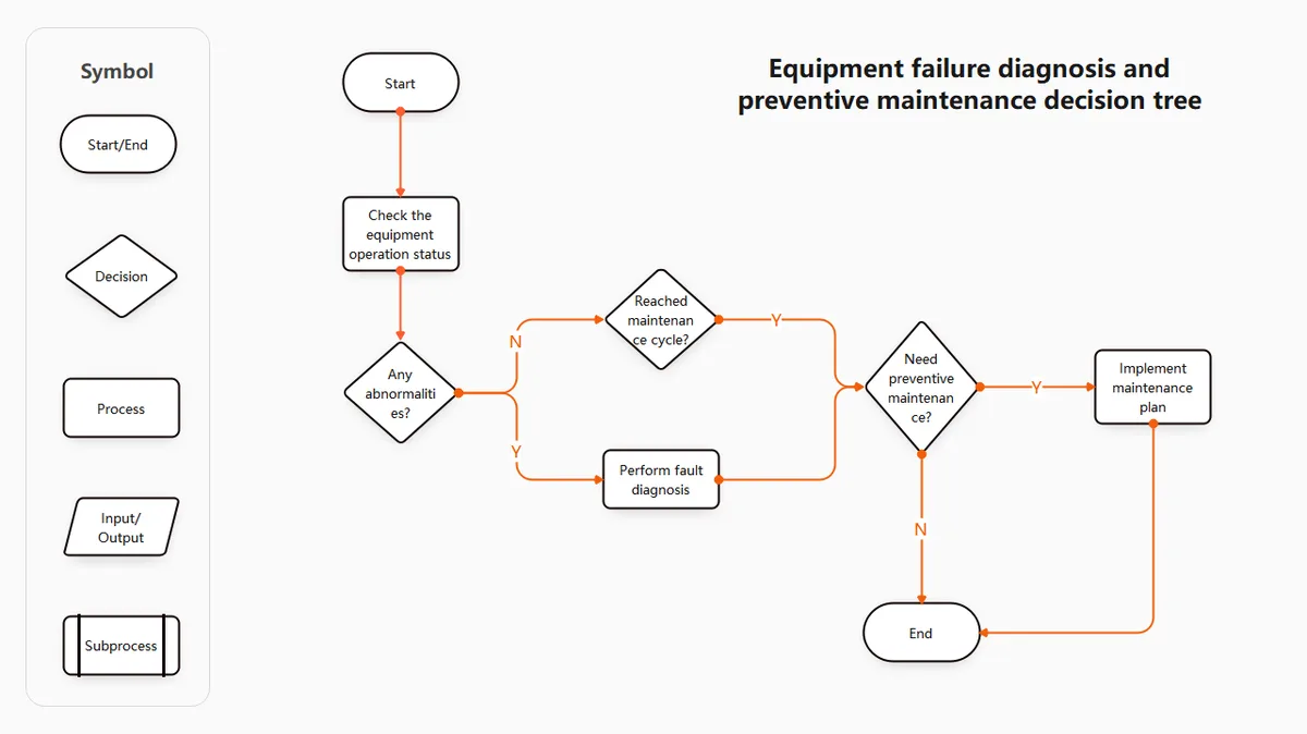 ice maker troubleshooting decision tree