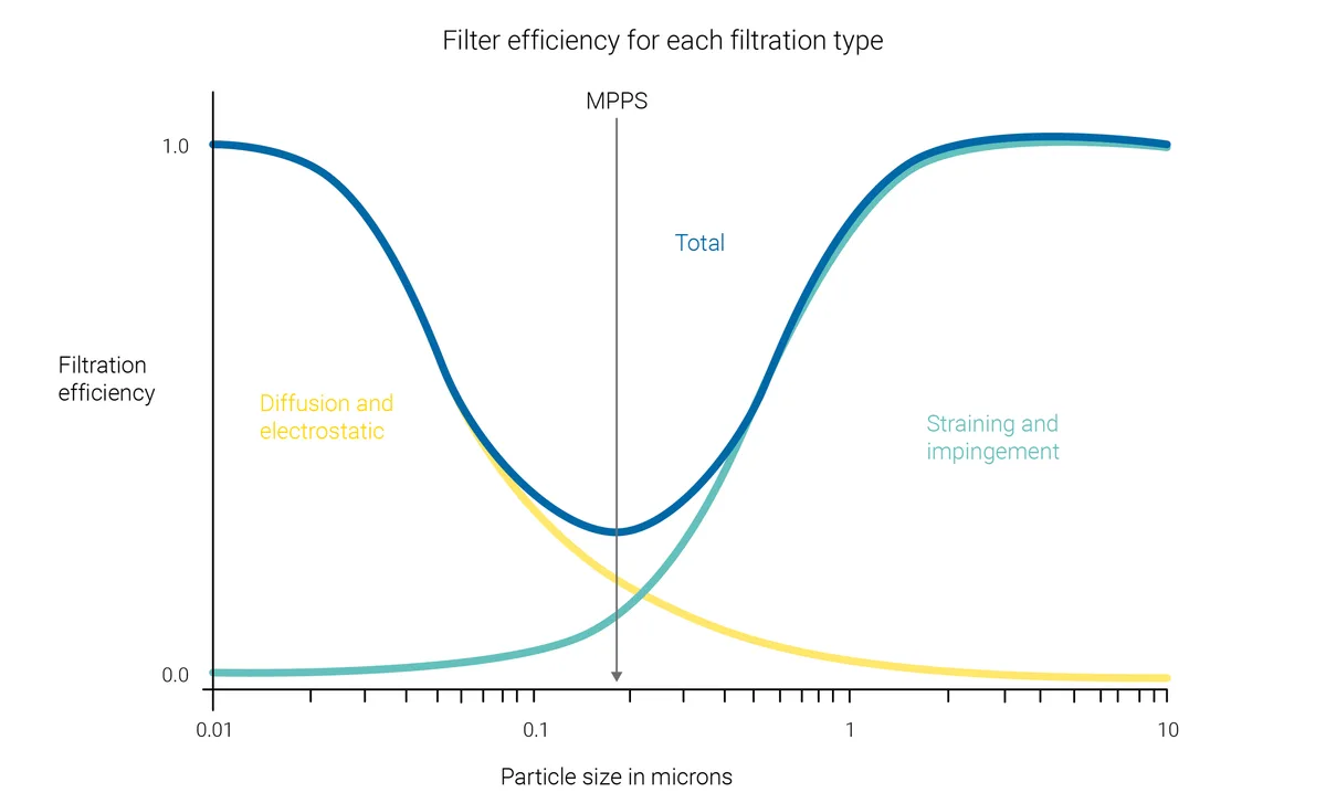 Particle size (0.3 microns)