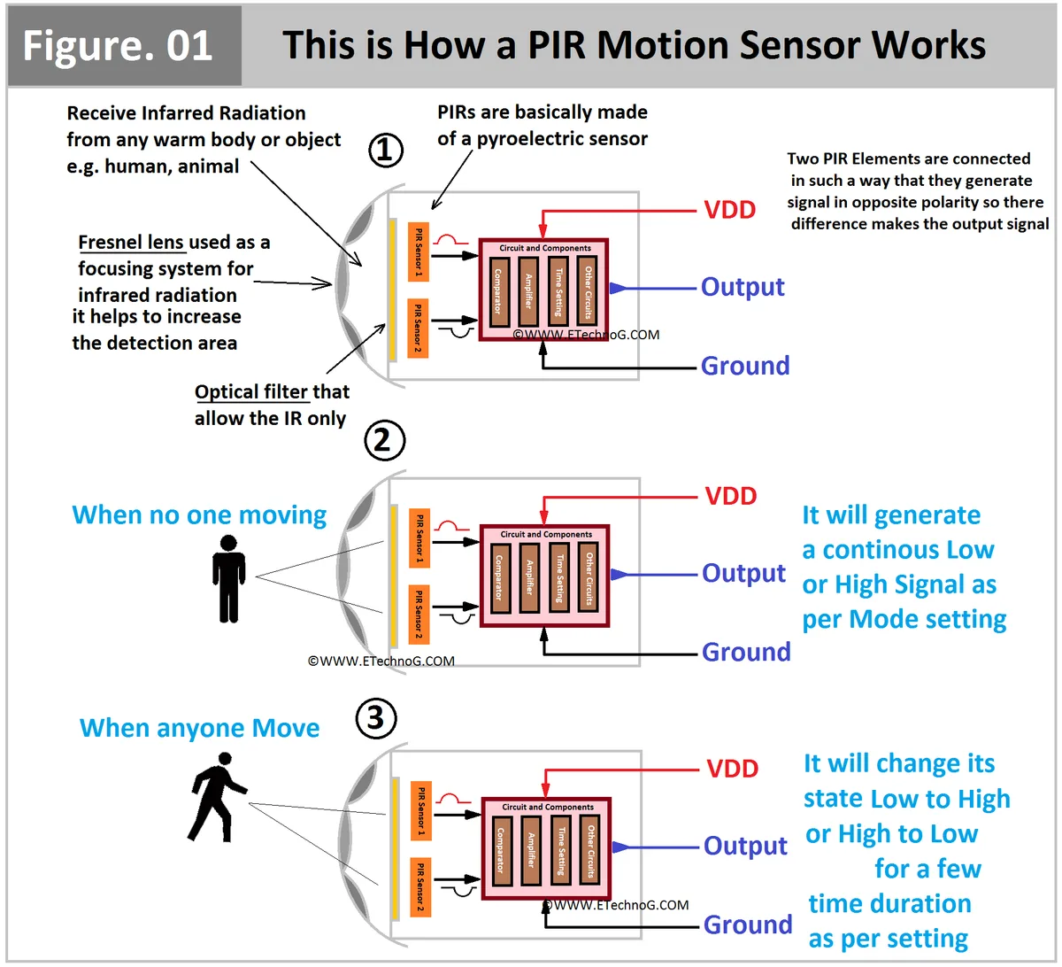 Passive infrared (PIR) sensor