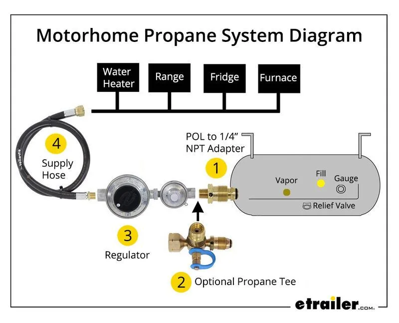 Propane supply hose / quick-connect hose