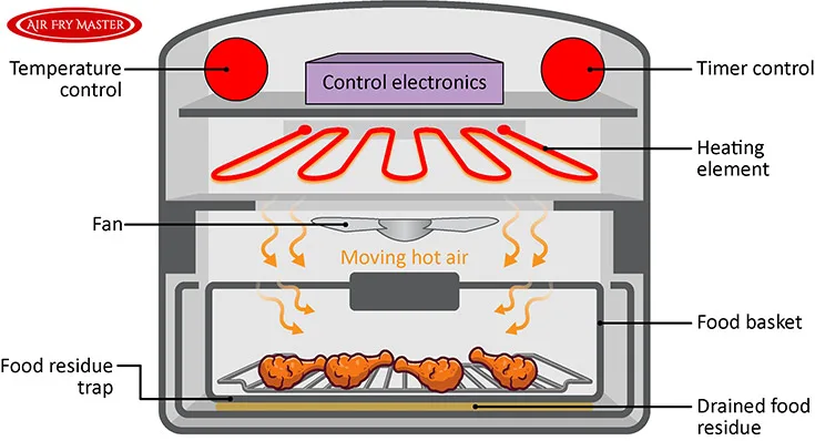 rapid air circulation technology