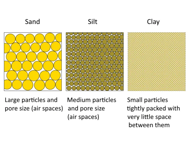 soil grain size