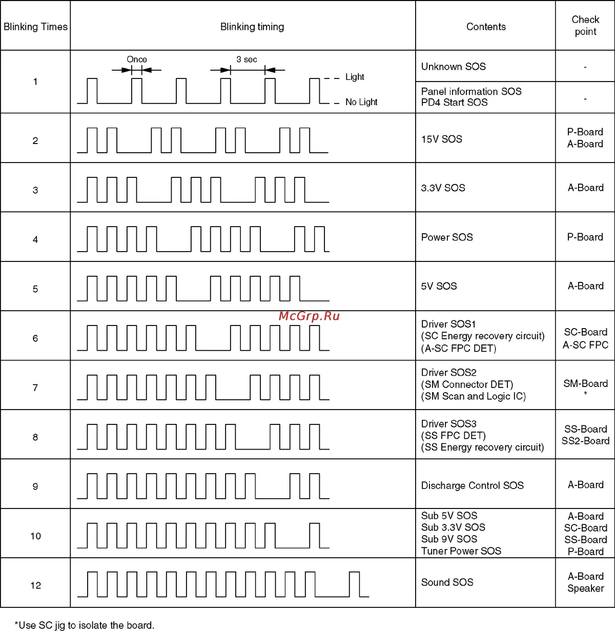 Toshiba TV blink code timing diagram