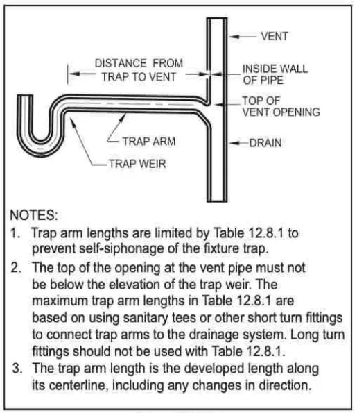 trap-to-vent distance