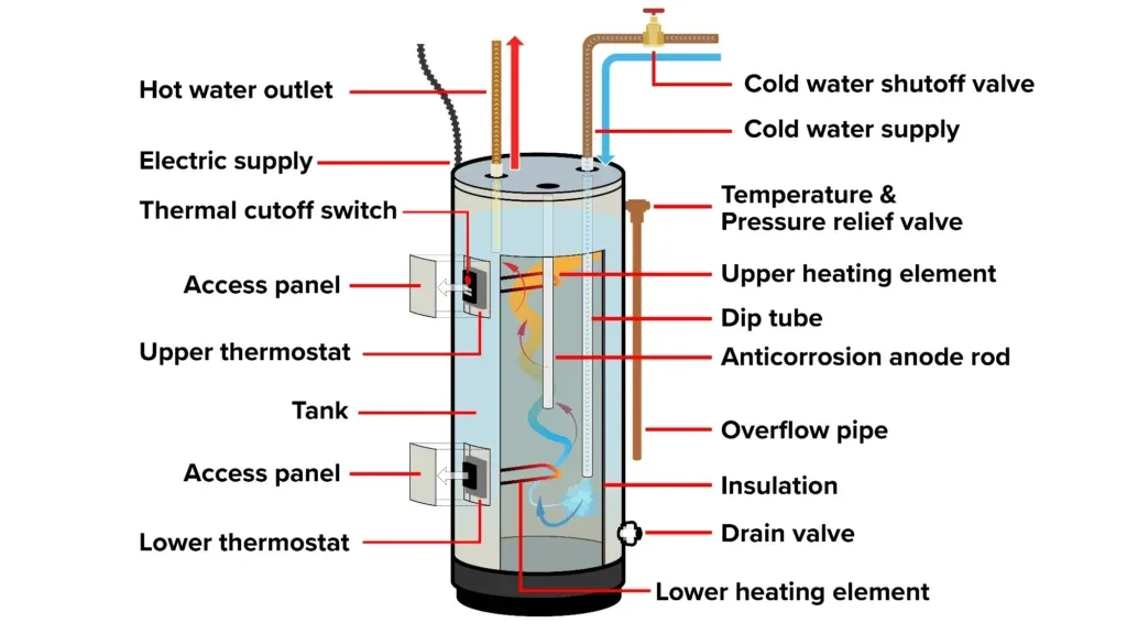 Upper and lower heating elements